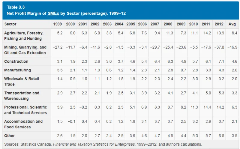 Average profit Margins by Small Business Sector