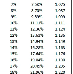 Margin Markup Table