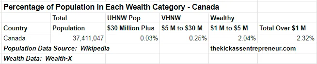 wealth by Category Canada